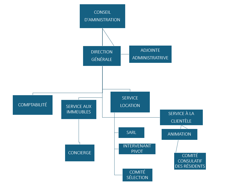 Organigramme 2018